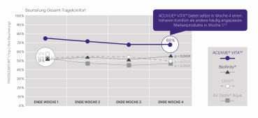 Preview: Acuvue Vita 6er with Hydraclear Plus - Johnson&Johnson