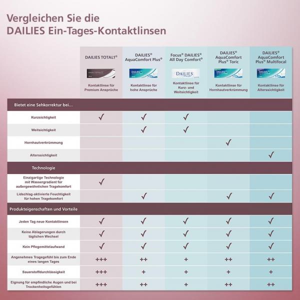 Dailies Aqua Comfort plus - 90er Box