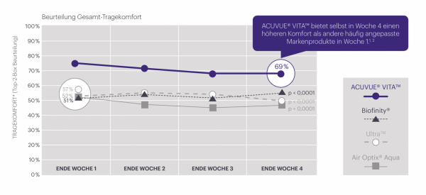 Acuvue Vita 6er with Hydraclear Plus - Johnson&Johnson